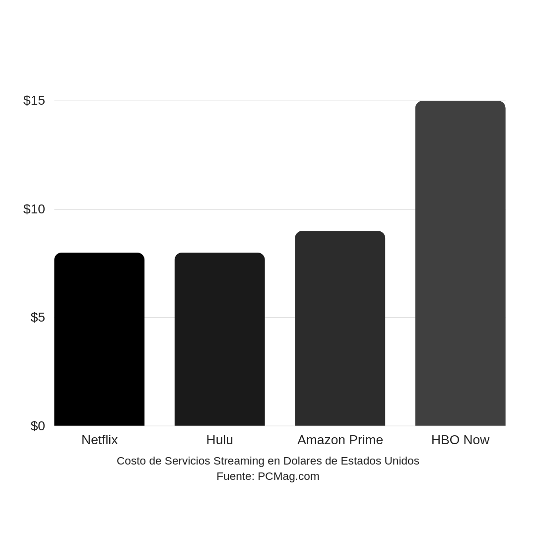 Costo de servicios streaming en dolares estadounidenses Netflix Amazon Hulu HBO