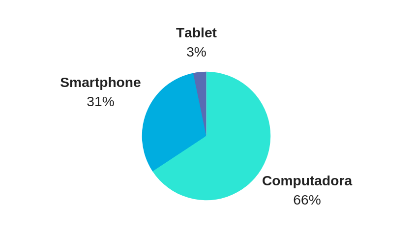 Dispositivos desde donde nos visitaron en 2018 The Digital Questioner