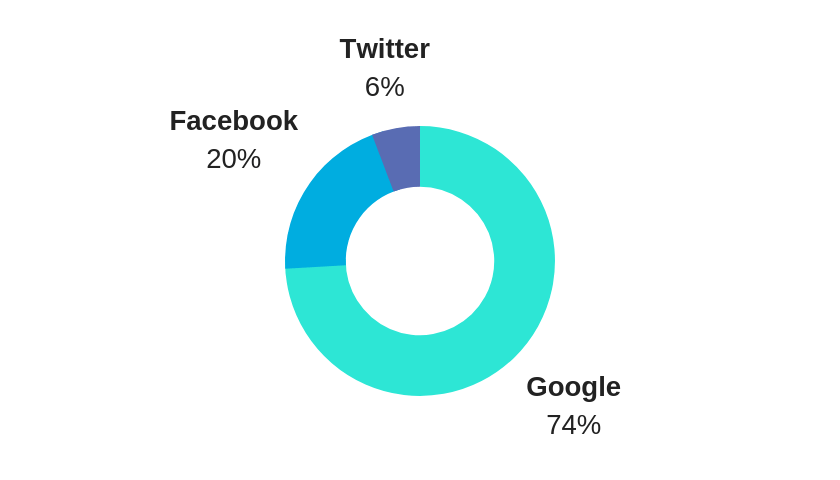 Origen de las visitas en 2018 en The Digital Questioner.