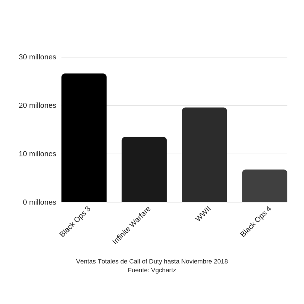 Ventas de los últimos 4 Call of Duty hasta Noviembre 2018