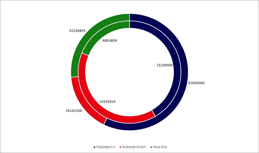 Consolas vendidas en 2018 - cifra total y anual de 2018 