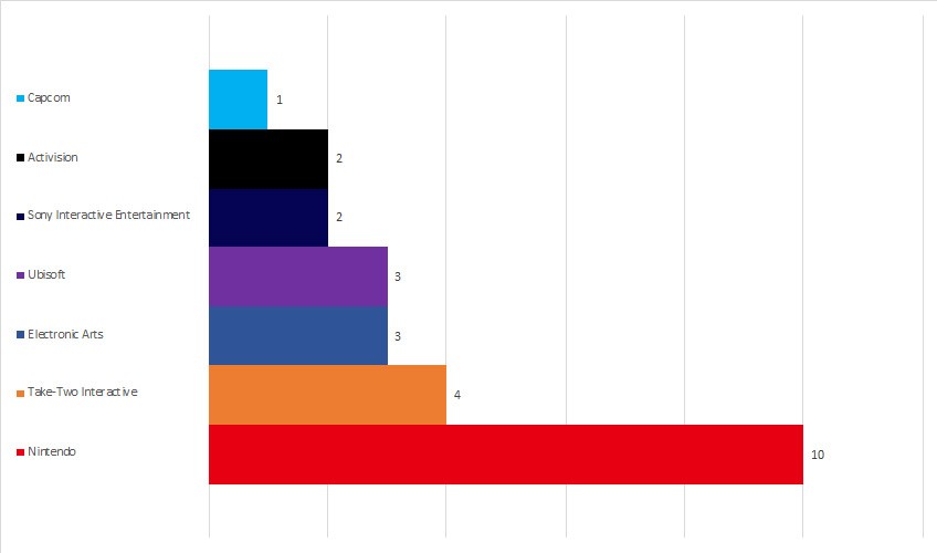 Juegos mas vendidos por compañía 2018