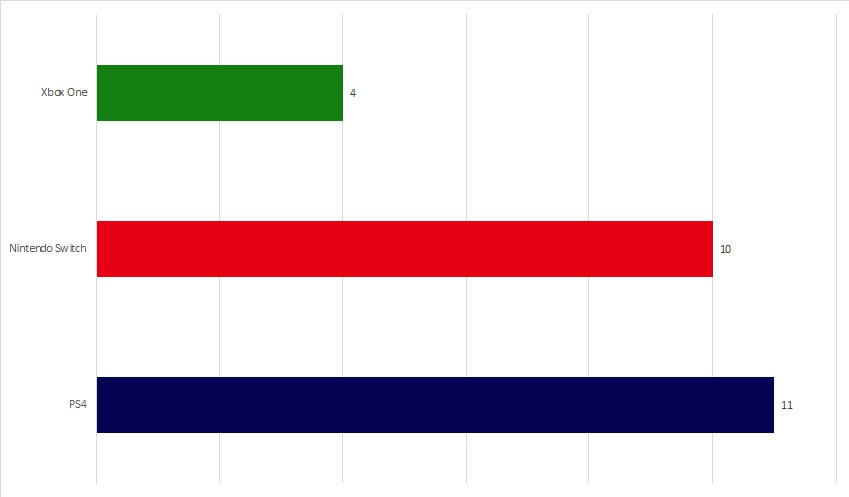 Juegos mas vendidos por consola 2018