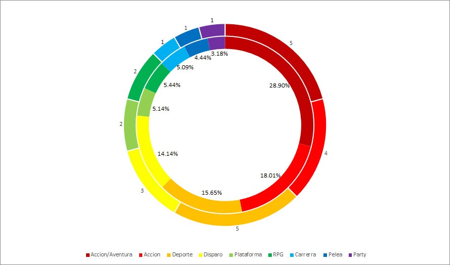 Juegos mas vendidos por genero 2018 - Cantidad y Ventas