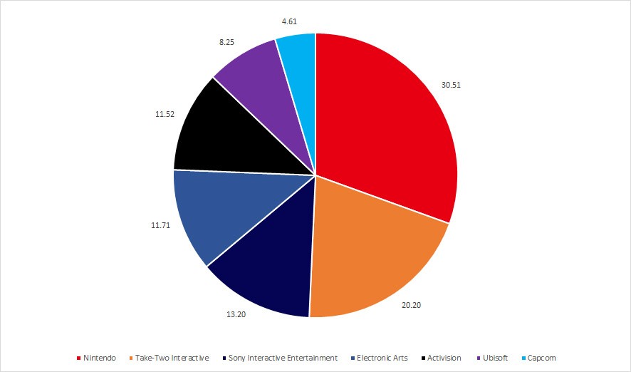 Ventas de los juegos mas vendidos por compañía 2018